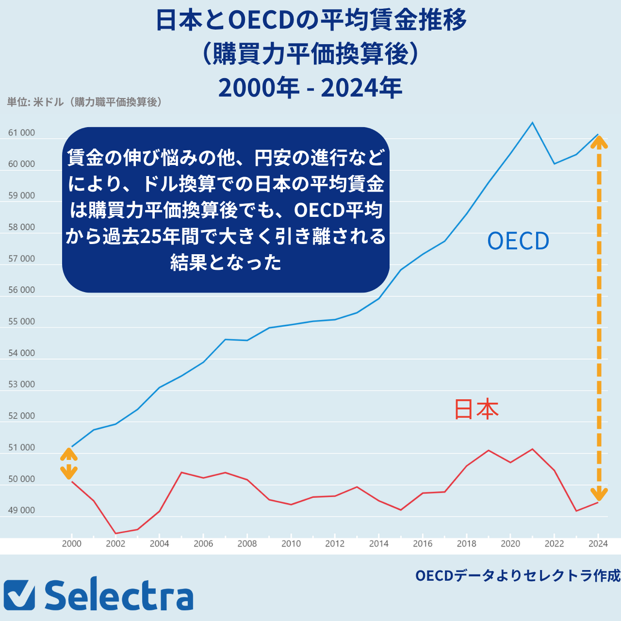 日本とOECDの平均賃金推移2000-2024