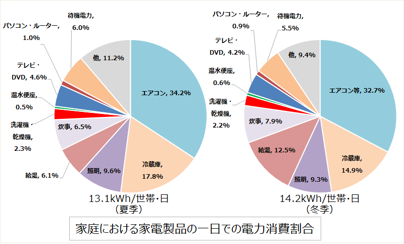 家電製品別の電力消費割合
