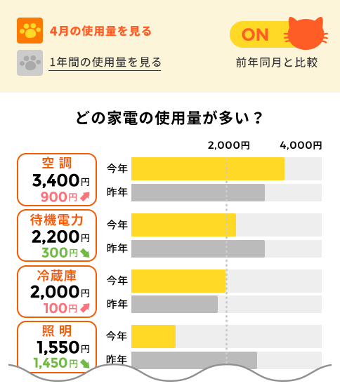 中部電力の「カテエネ」では、どの家電の使用量が多いかが一目でわかる