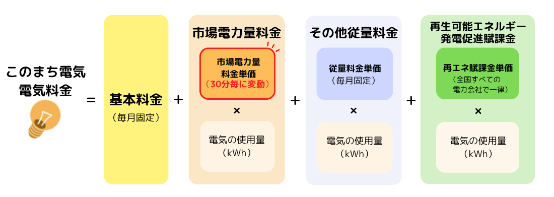 このまち電気の電気料金の構成