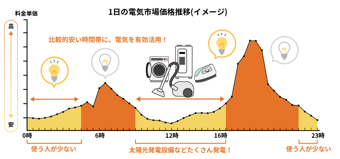 このまち電気の電気料金の変動イメージ