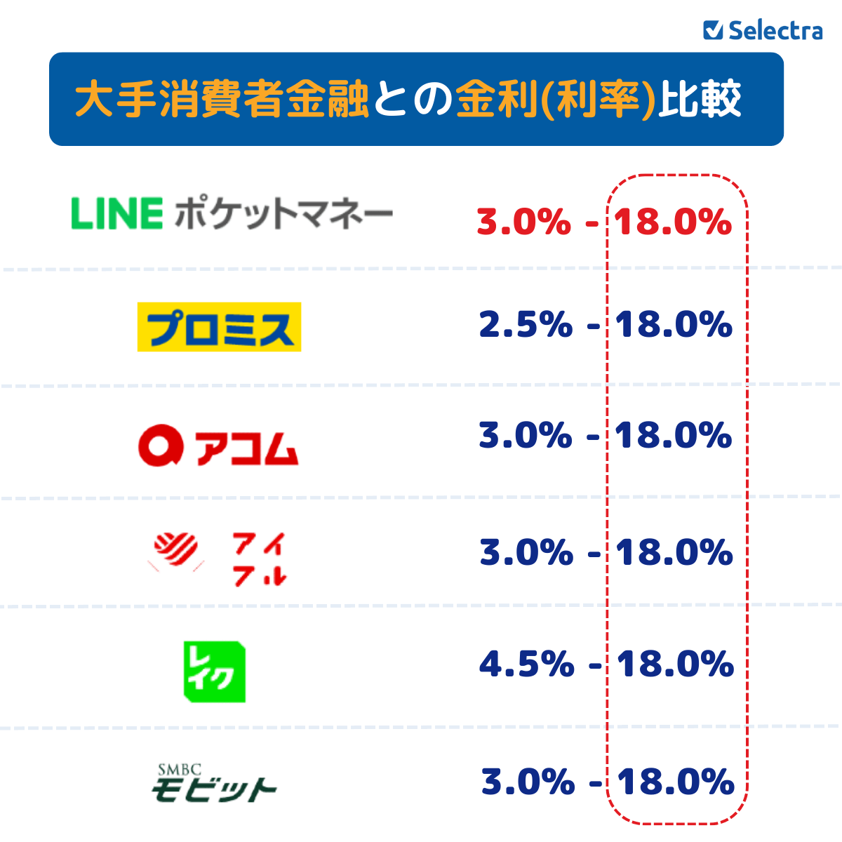 LINEポケットマネーの金利比較