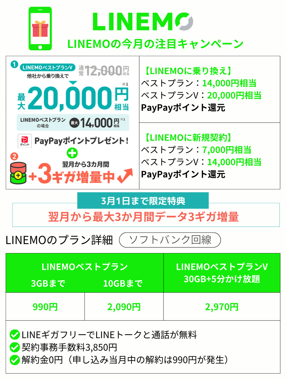 LINEMOの注目キャンペーンとプラン詳細