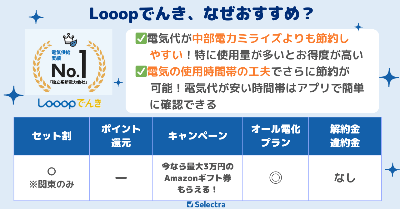 電気を使う時間帯の工夫でお得度アップ「Looopでんき」