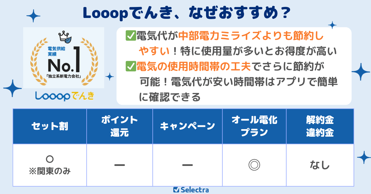 電気を使う時間帯の工夫でお得度アップ「Looopでんき」