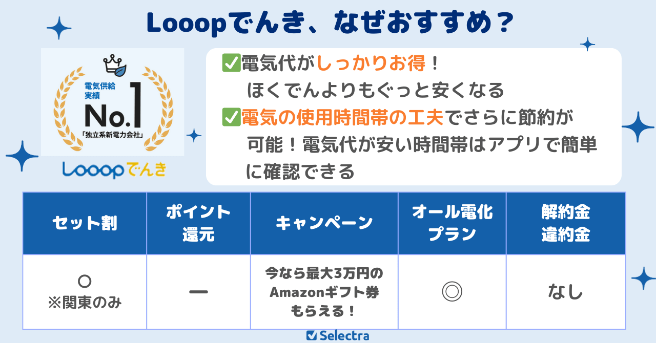 北海道でお得度が高いLooopでんき