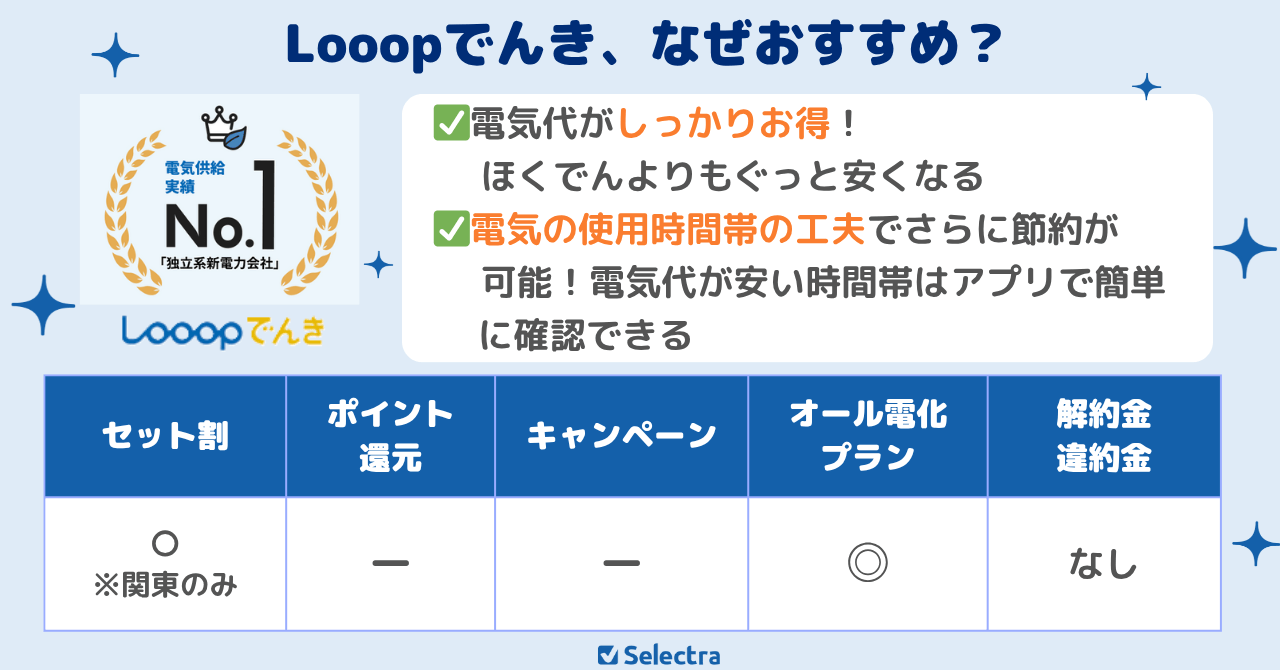 北海道でお得度が高いLooopでんき