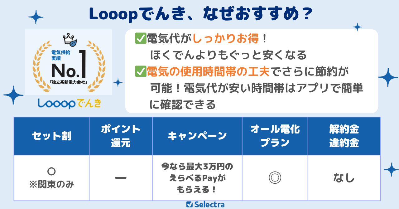 北海道でお得度が高いLooopでんき