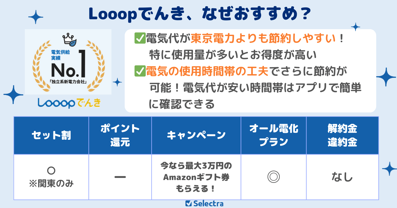Looopでんきのおすすめポイント:電気料金が30分ごとに変化、お昼前後/夜間の電気代が安い、便利なアプリで管理もカンタン
