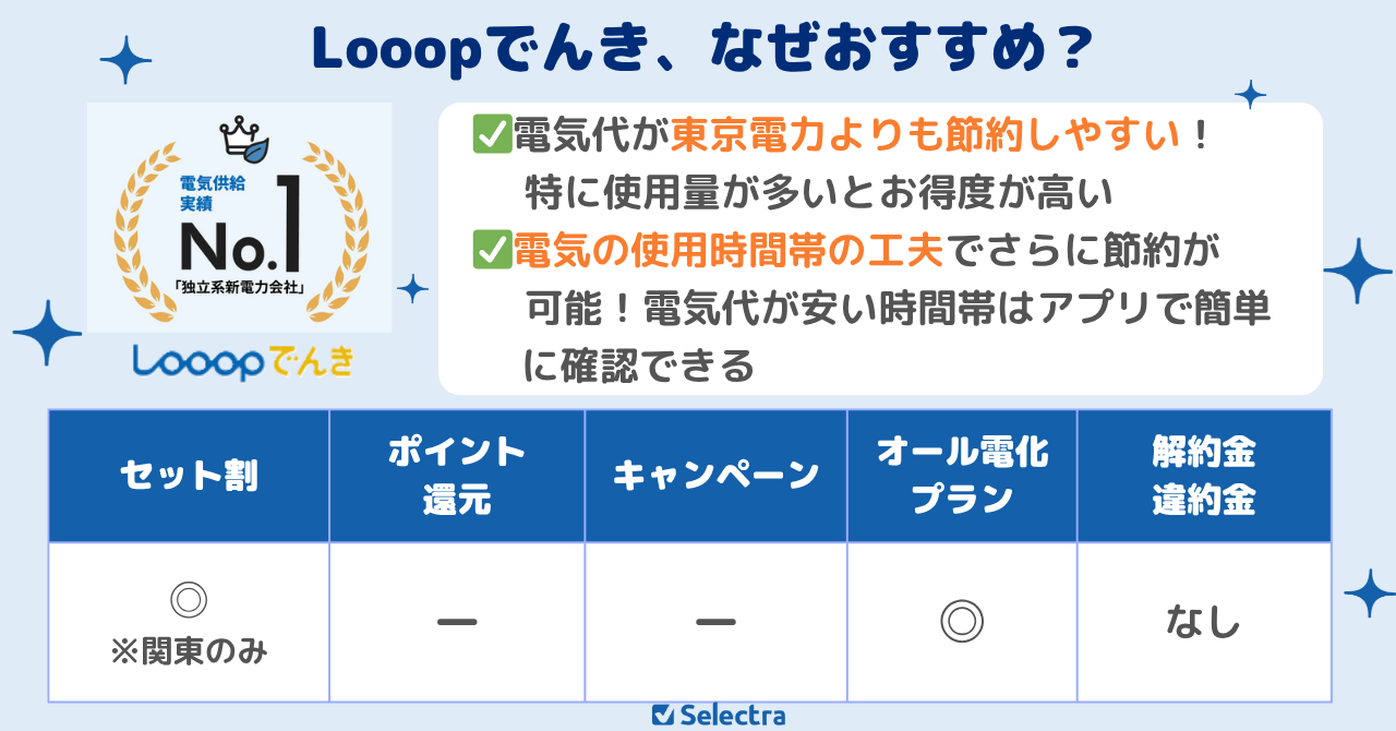 Looopでんきのおすすめポイント:電気料金が30分ごとに変化、お昼前後/夜間の電気代が安い、便利なアプリで管理もカンタン
