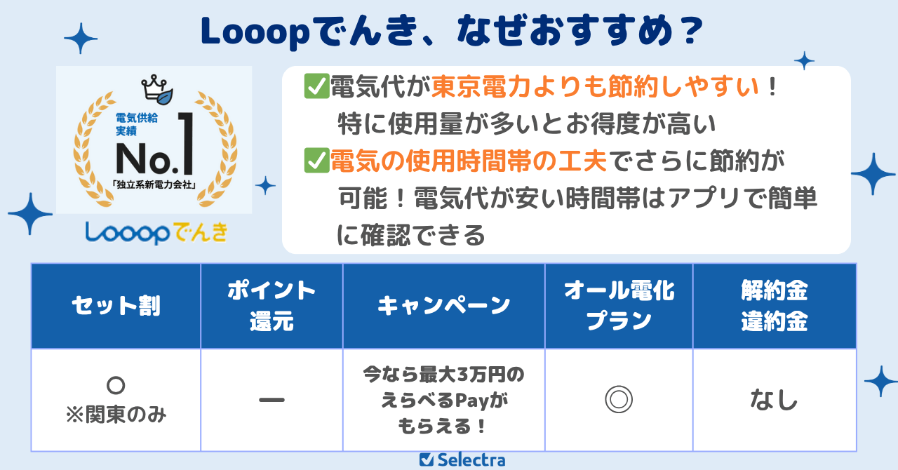 Looopでんきのおすすめポイント:電気料金が30分ごとに変化、お昼前後/夜間の電気代が安い、便利なアプリで管理もカンタン