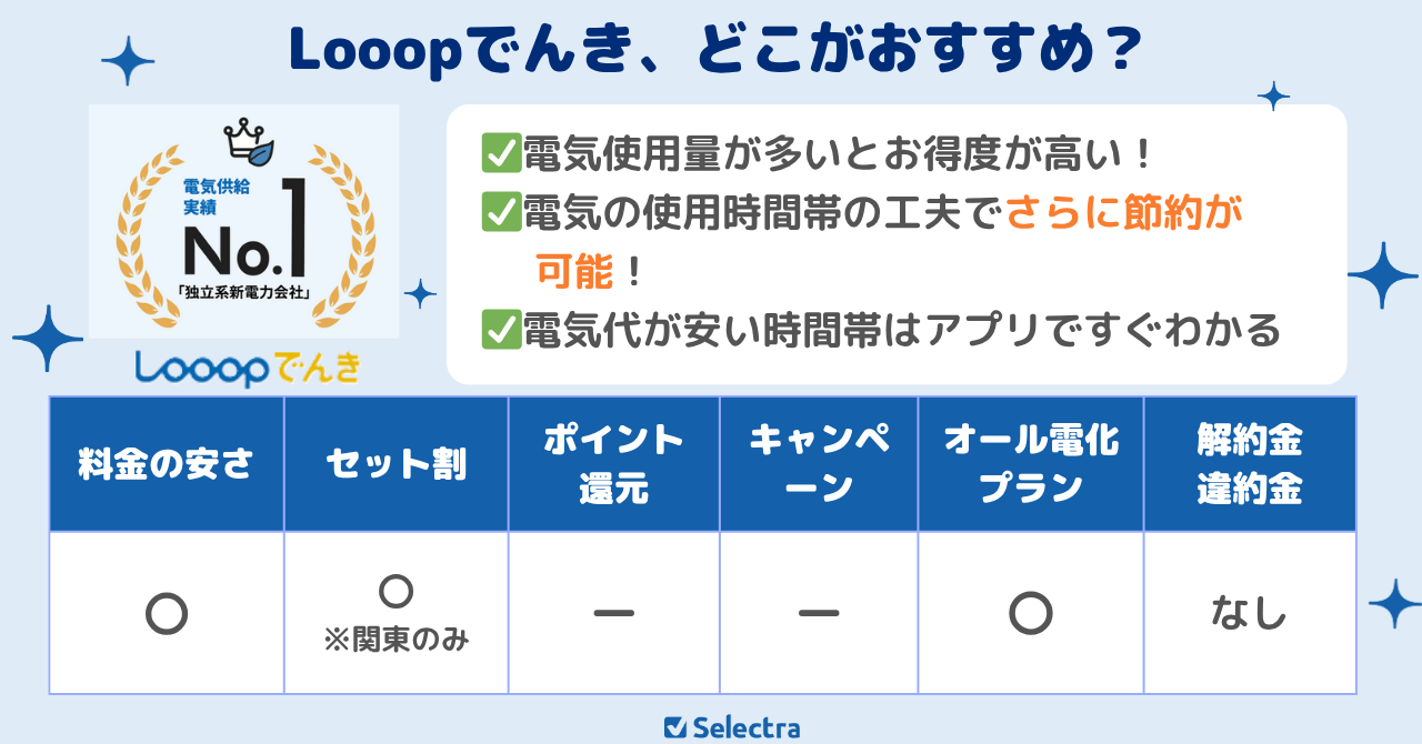 青森県の家族世帯に一番安い&オール電化もお得でおすすめの新電力:Looopでんき