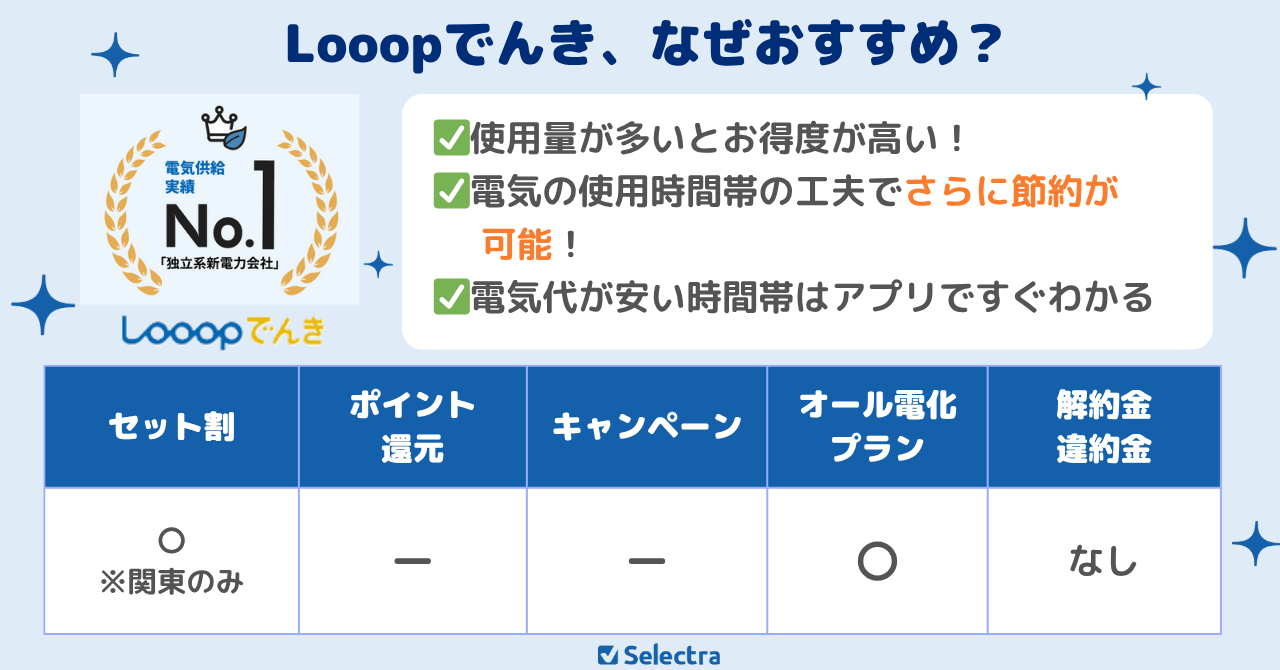 電気を使う時間帯の工夫でお得度アップ「Looopでんき」