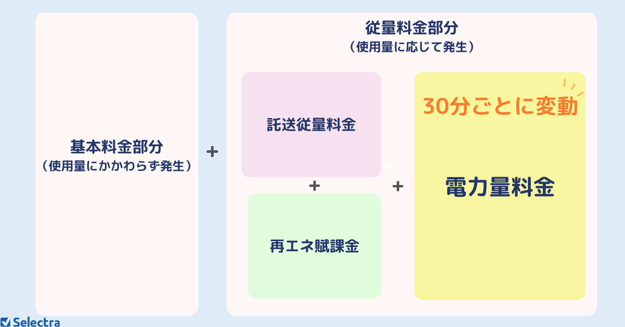 スマートタイムONEの料金構成