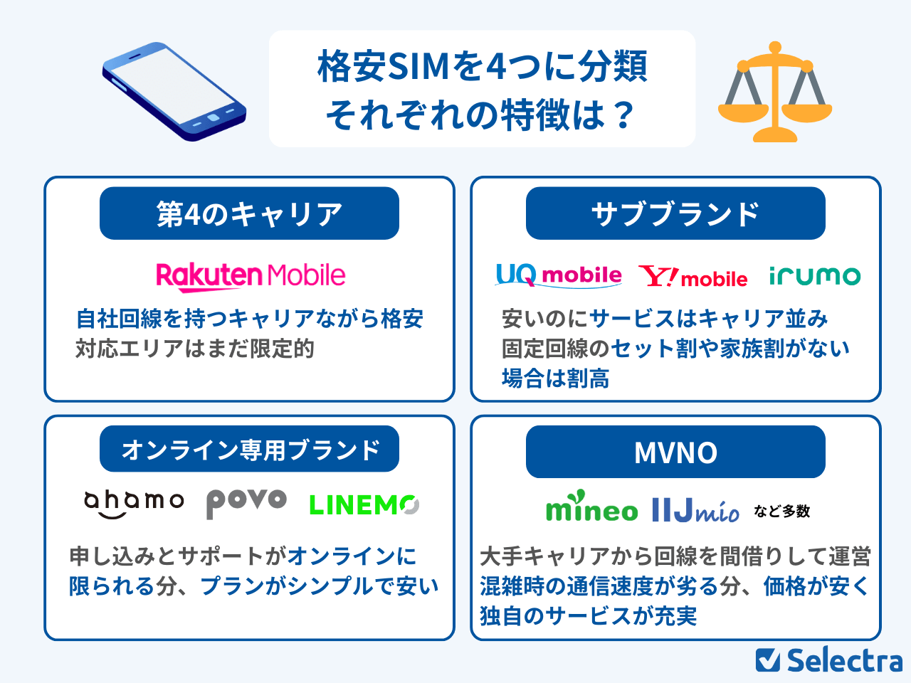 格安SIMを4つに分類!それぞれの特徴は?