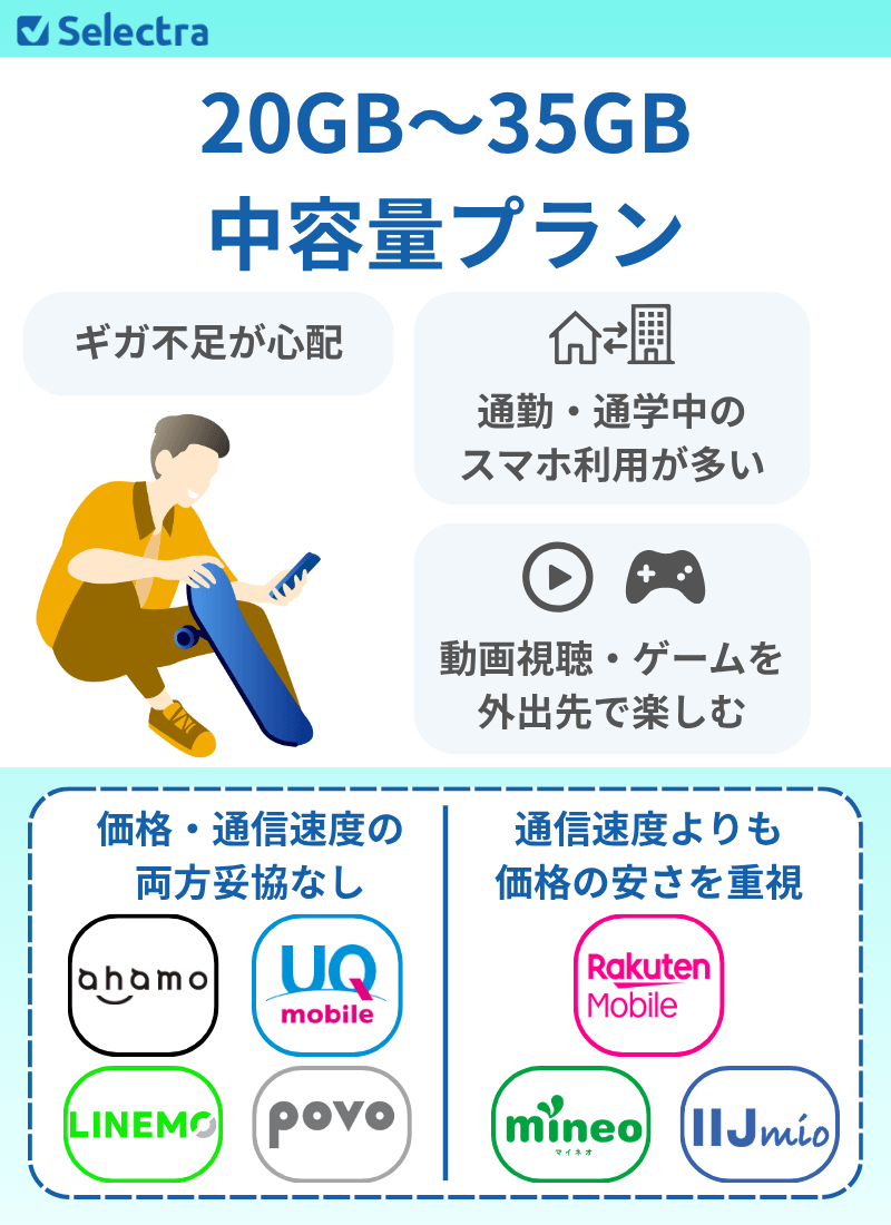 中容量プランはこんな人におすすめ
