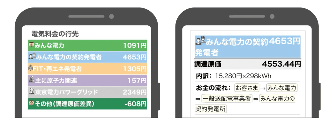 みんな電力なら電気料金の中身が詳しくわかる