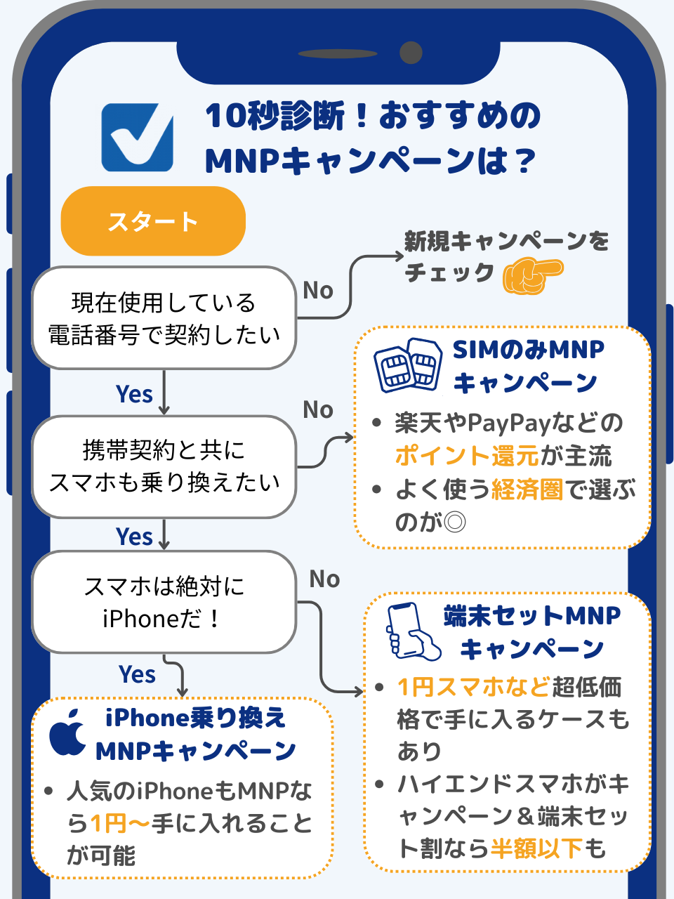おすすめのMNPキャンペーン10秒診断