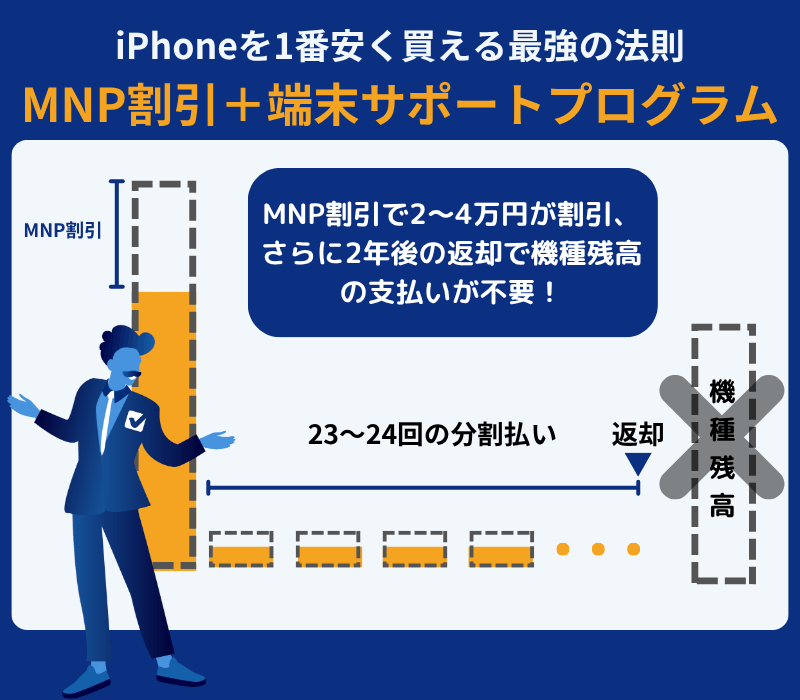 iPhoneを最安で購入する方法：MNP端末セット割＋端末サポートプログラム