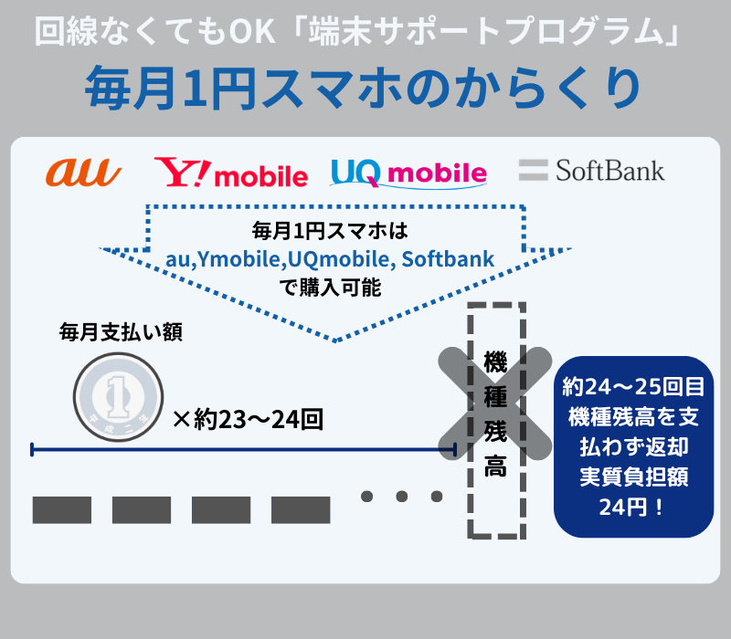 実質1円スマホのからくり