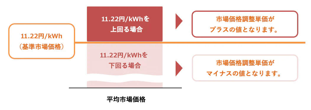 市場価格調整額の計算方法