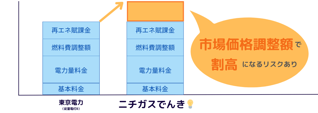 ニチガスでんきは追加で「市場価格調整額」がかかります