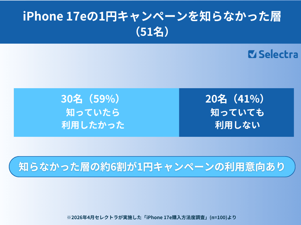 iPhone17eの1円キャンペーンを知らなかった層の内訳