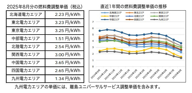 オクトパスエナジーの「燃料費調整額」単価と推移