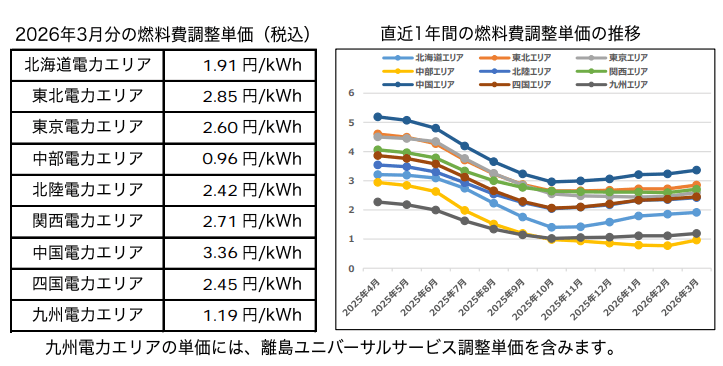 オクトパスエナジーの「燃料費調整額」単価と推移