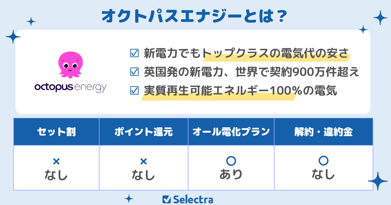 オクトパスエナジーのおすすめポイント:実質再エネ100%の電気、東京ガスとの共同経営で安心、新規申込で7,000円キャッシュバック