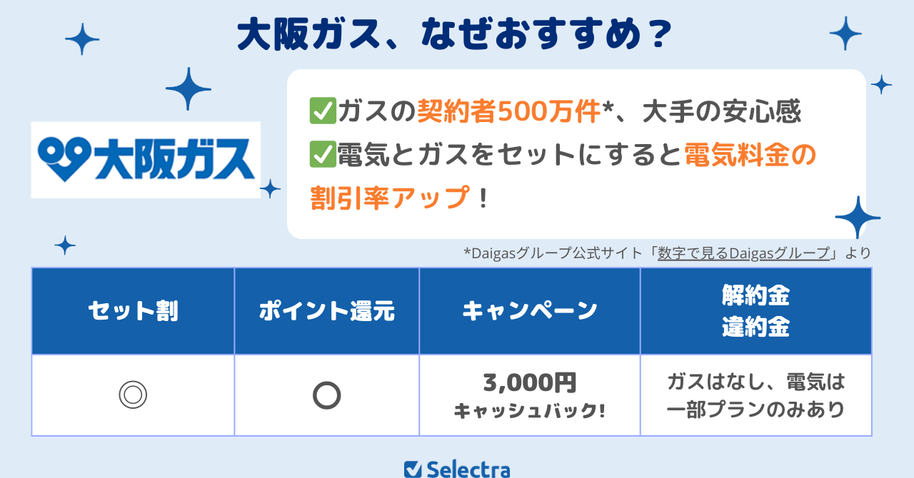 大阪ガスは電気ガスセットがおすすめ