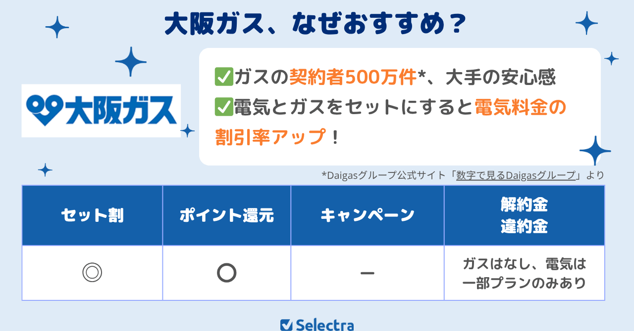 大阪ガスは電気ガスセットがおすすめ
