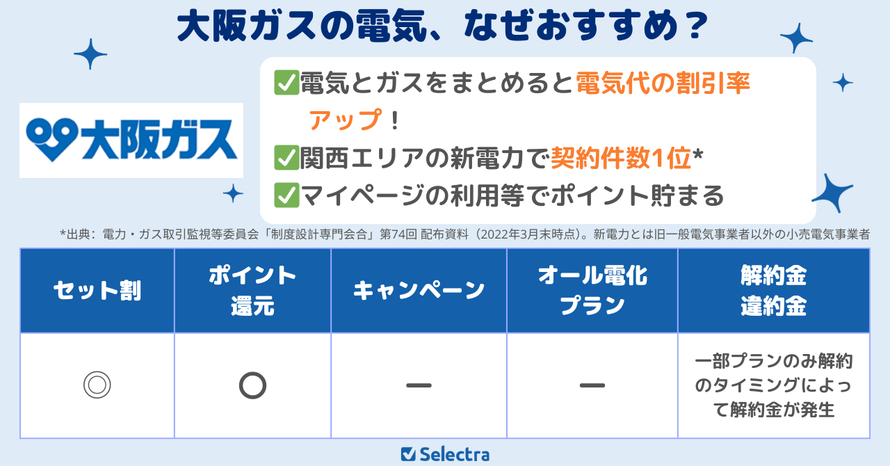 大阪ガスの電気「お得と安心の新電力」