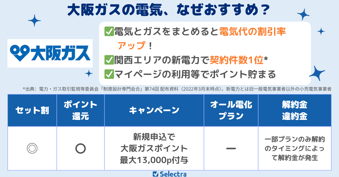 【関西電力エリアで契約したいおすすめ電力会社1位】大阪ガスの電気のおすすめポイント:関西の新電力で人気No.1、電気とガスをまとめて契約でお得、電気・ガスそれぞれでお得なプランを選べる