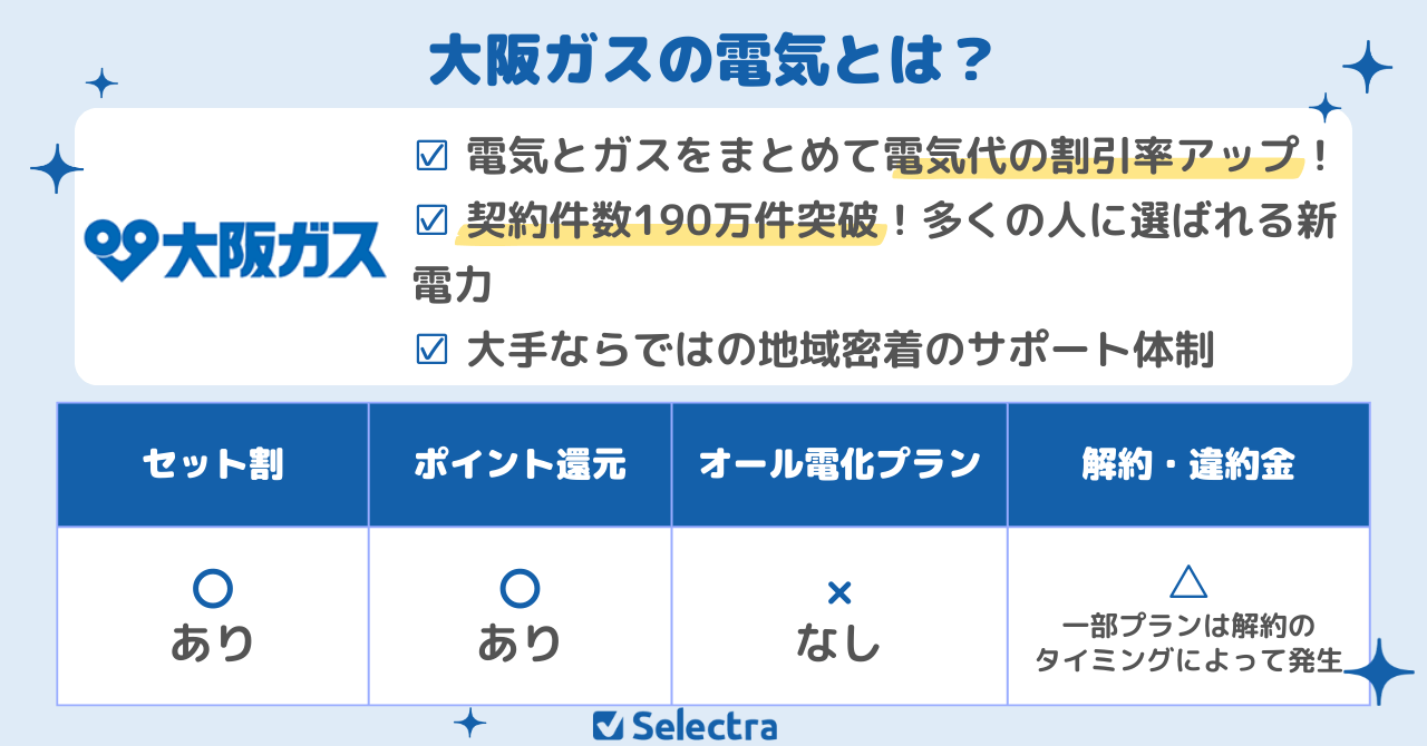 【関西電力エリアで契約したいおすすめ電力会社1位】大阪ガスの電気のおすすめポイント:関西の新電力で人気No.1、電気とガスをまとめて契約でお得、電気・ガスそれぞれでお得なプランを選べる
