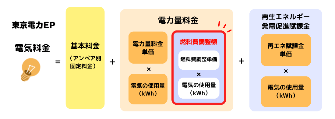 東京電力の料金構成