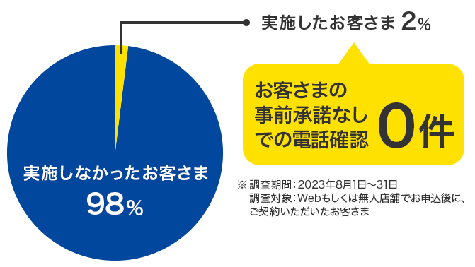 プロミス 在籍確認の電話をしなかった割合グラフ