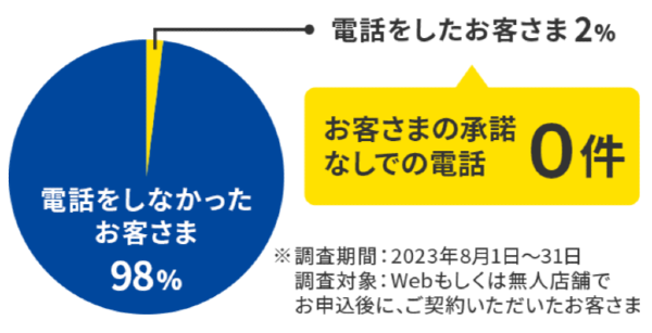 プロミスでは申込者の98%が電話なしで審査を完了