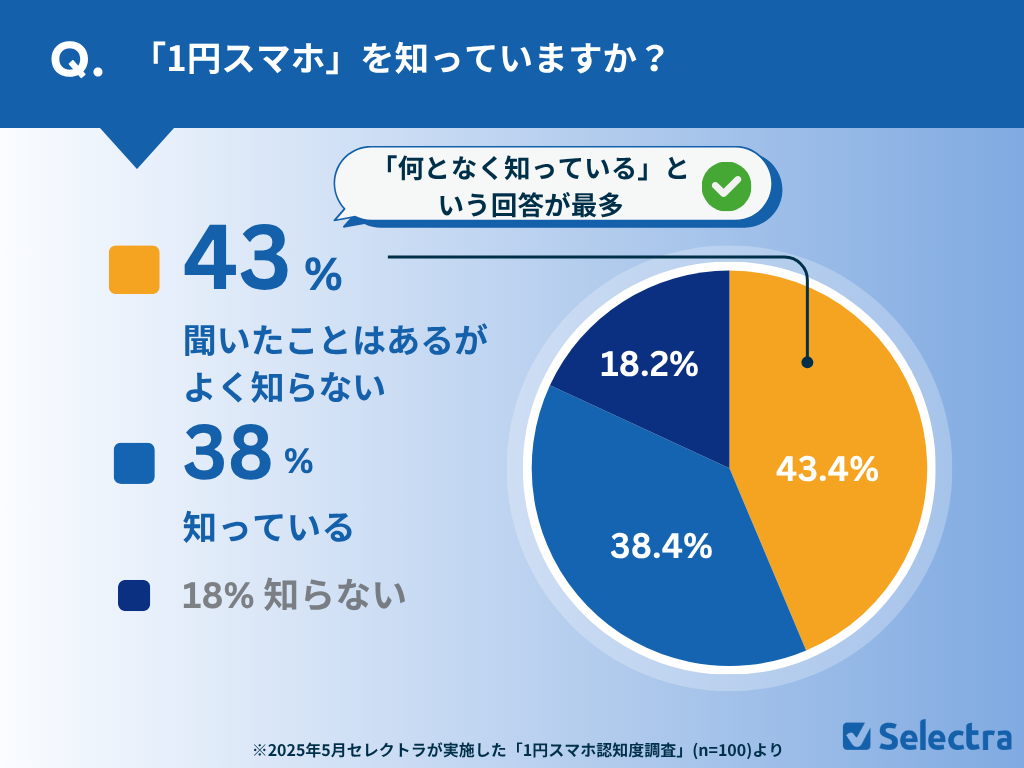 質問①1円スマホを知っていますか?