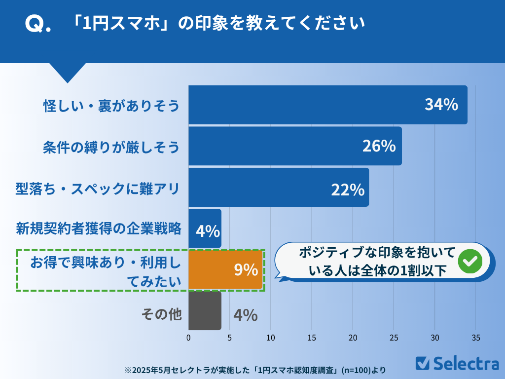 質問②1円スマホの印象を聞かせてください