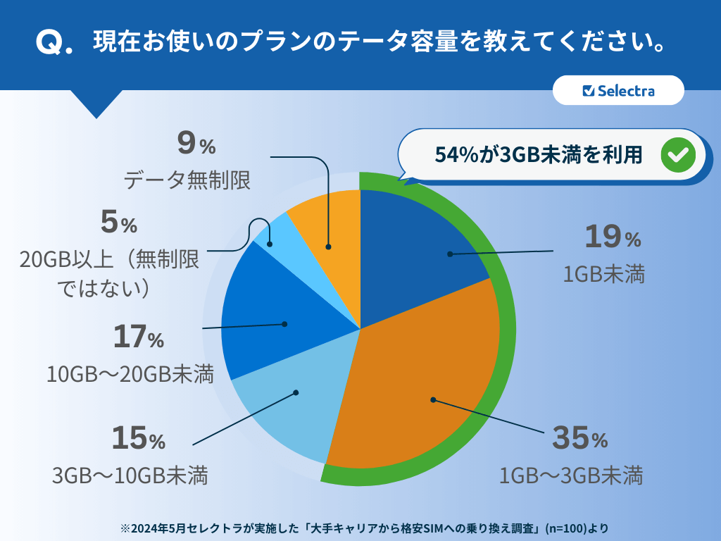 問2現在契約しているプランを教えてください