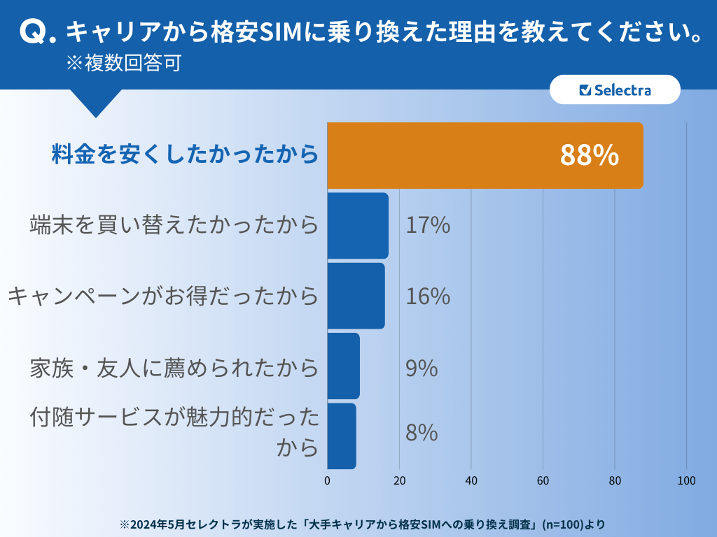 問3格安SIMに乗り換えた理由はなんですか?