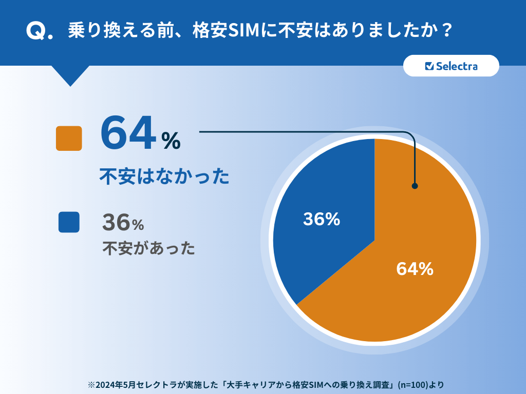 問4格安SIMに不安はありましたか?