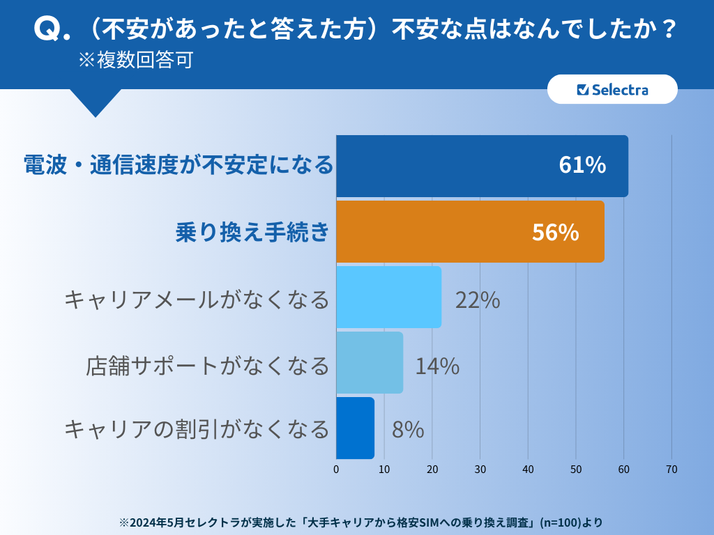 問5不安な点はなんでしたか?