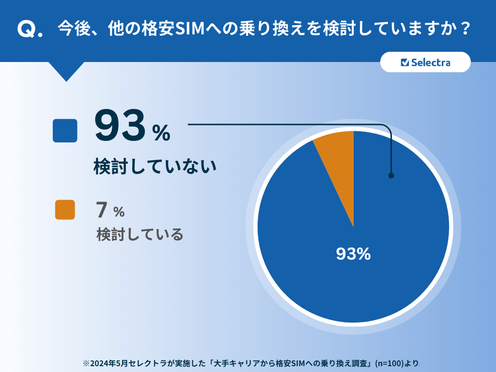 問7今後乗り換えを検討していますか?