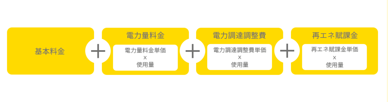 キューエネスでんきの電気料金構成
