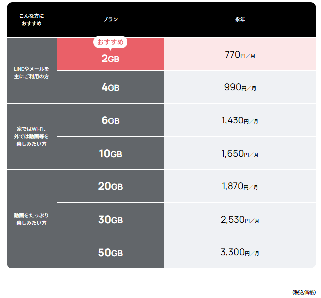 データ専用SIM月額料金