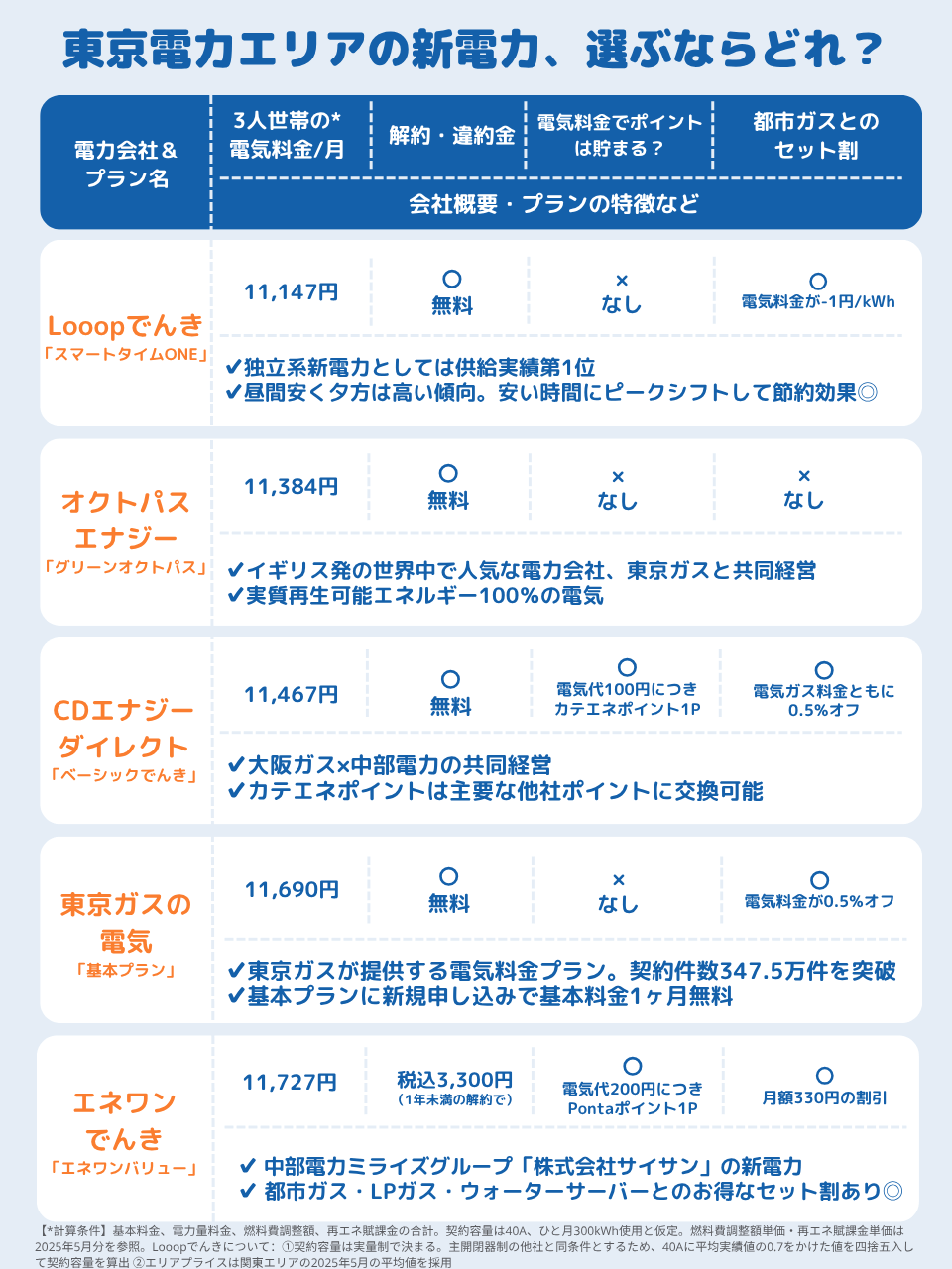 Q1で示した各電力会社の料金・サービス特徴一覧リスト