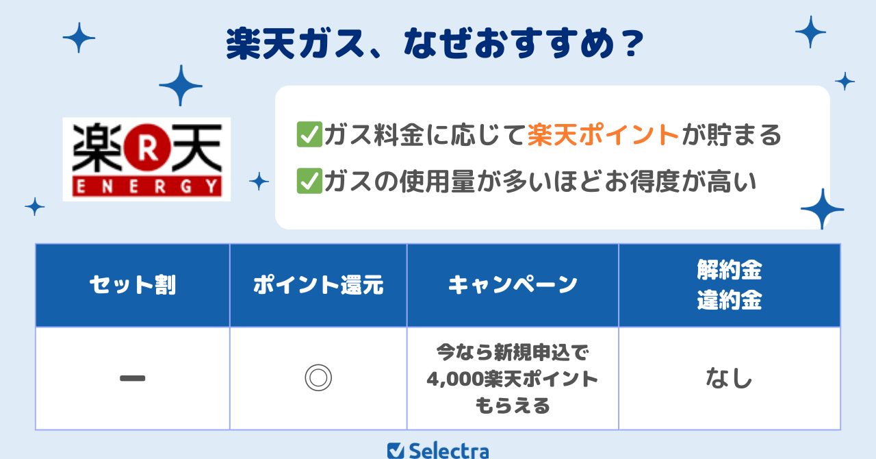 楽天ポイントを貯めるなら楽天ガス