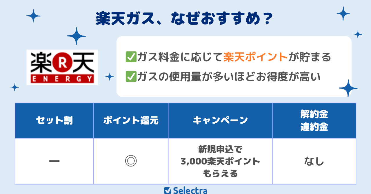 楽天ポイントを貯めるなら楽天ガス